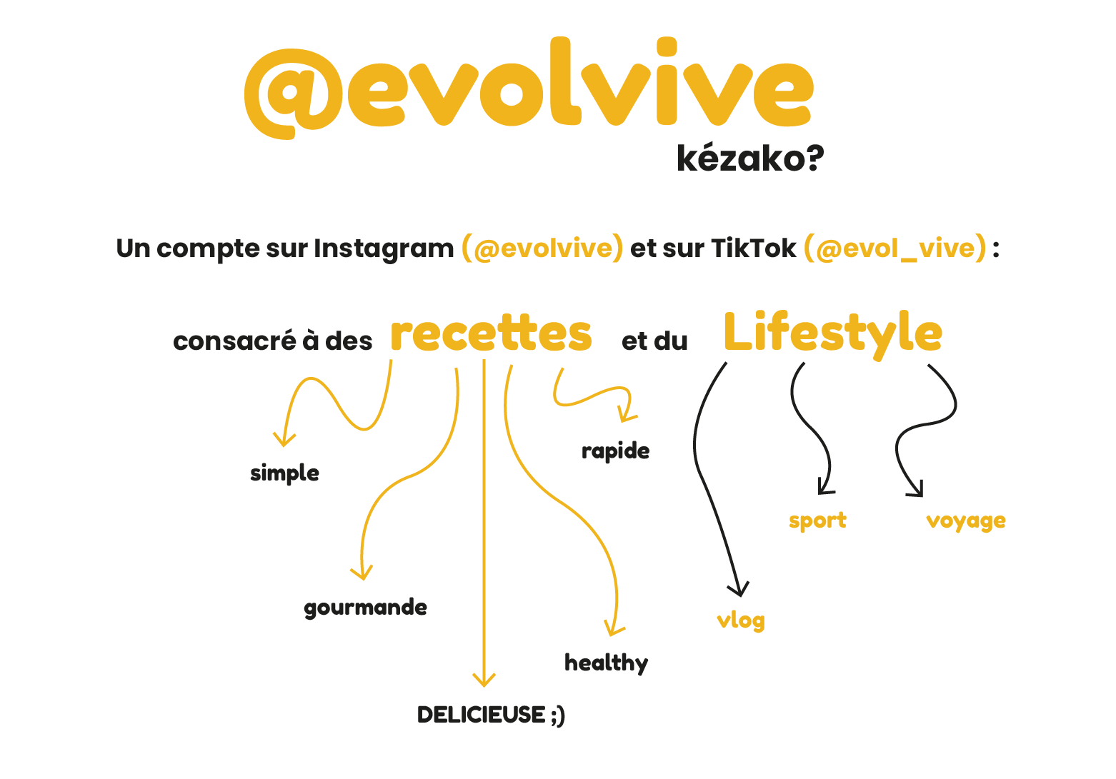 evolvive-kezako schéma description Evolvive. Evolvive c'est un compte sur instagram et un sur tiktok consacrés à des recettes et du lifestyle